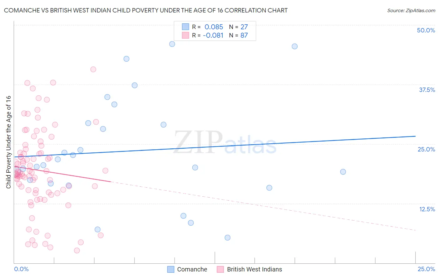Comanche vs British West Indian Child Poverty Under the Age of 16