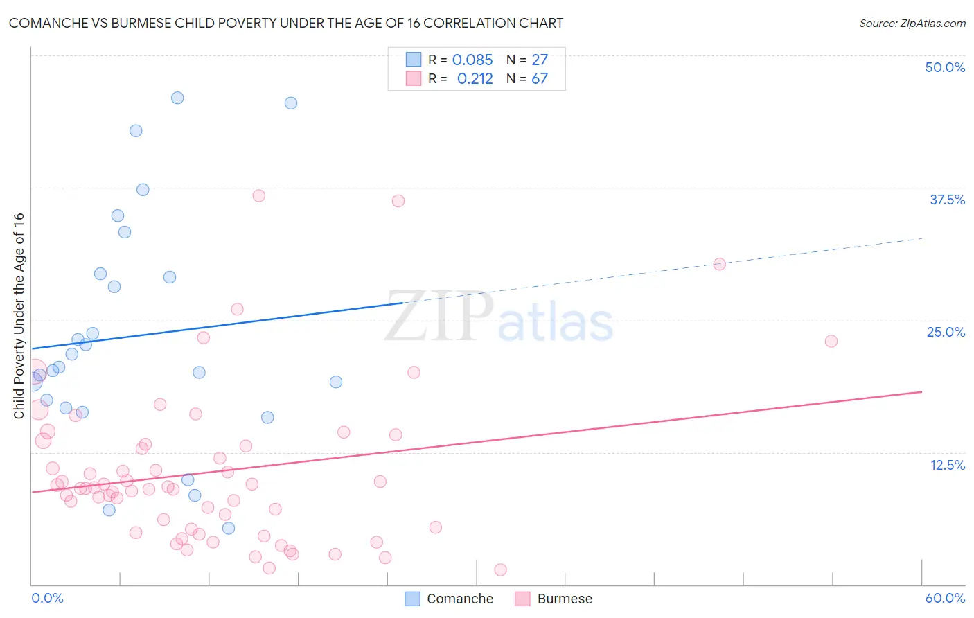 Comanche vs Burmese Child Poverty Under the Age of 16