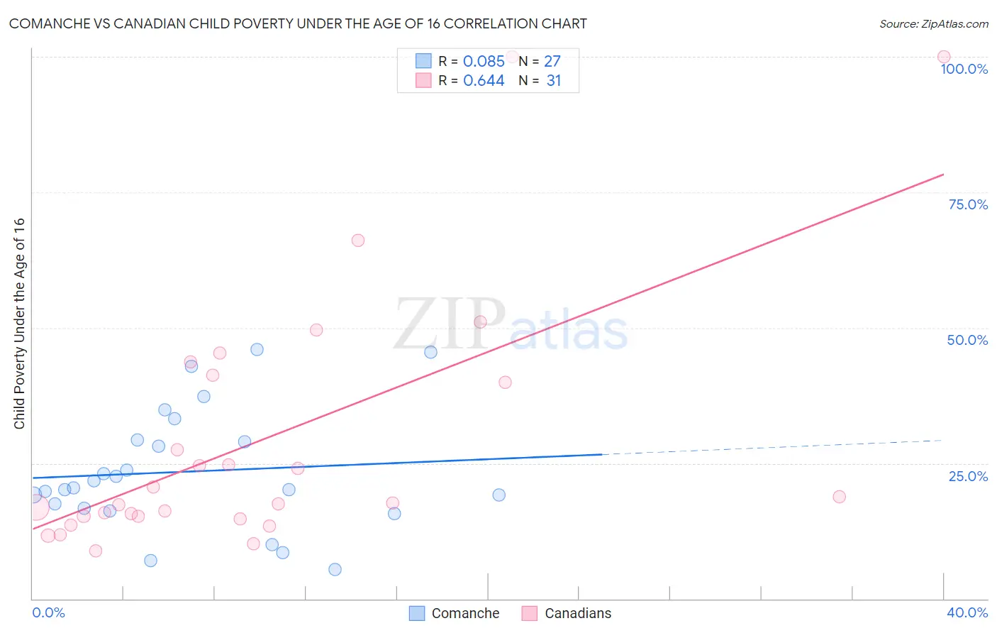 Comanche vs Canadian Child Poverty Under the Age of 16