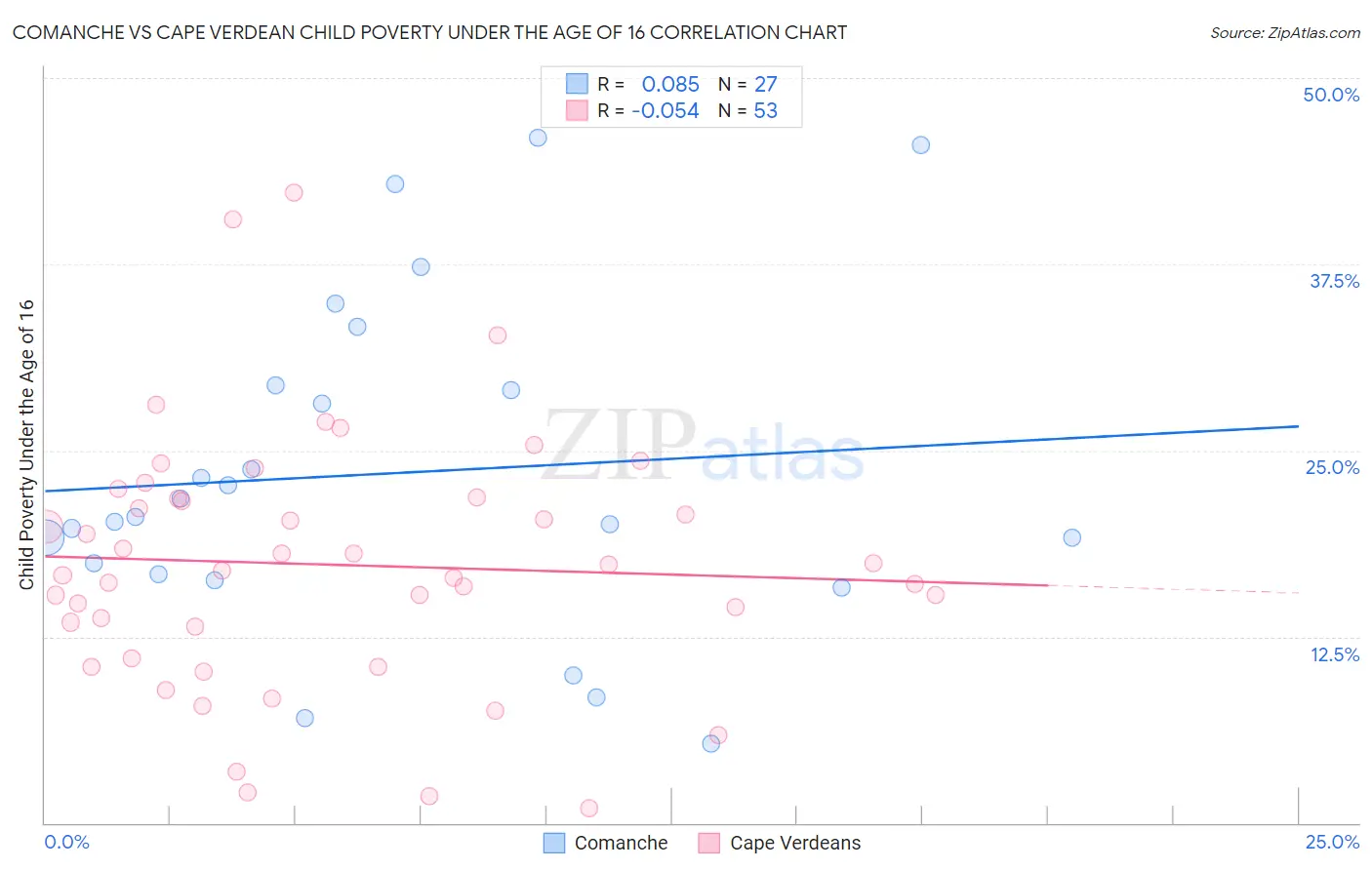 Comanche vs Cape Verdean Child Poverty Under the Age of 16