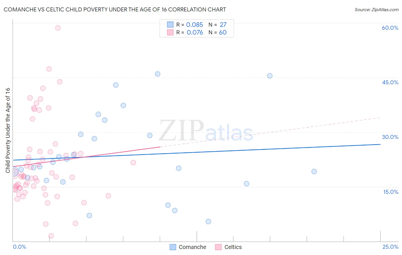 Comanche vs Celtic Child Poverty Under the Age of 16