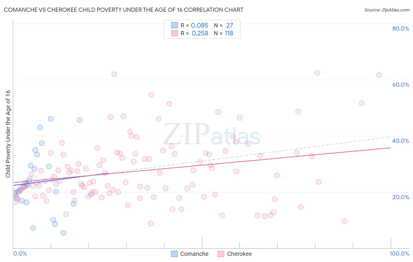 Comanche vs Cherokee Child Poverty Under the Age of 16