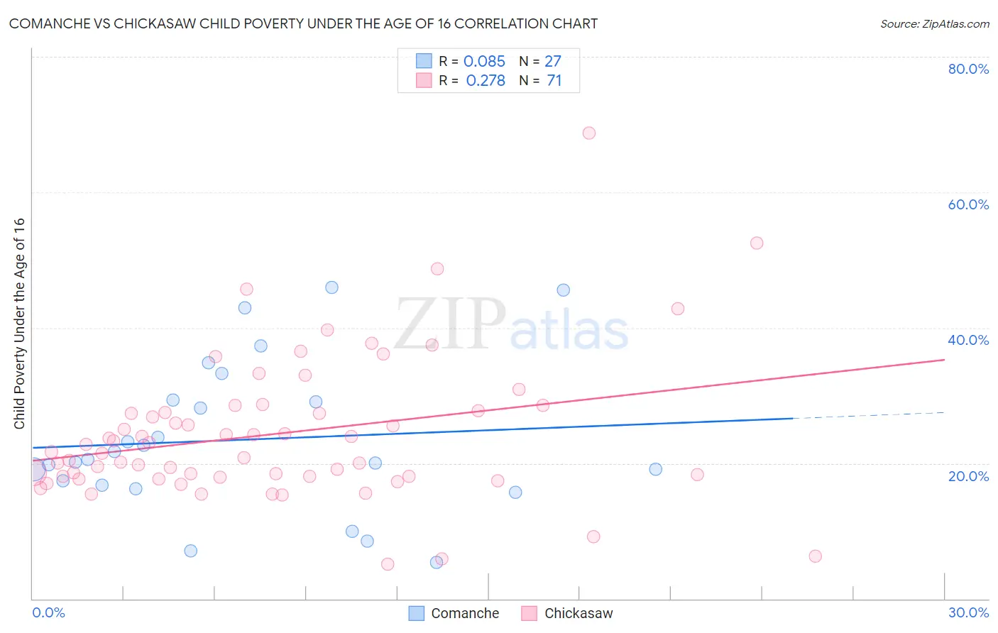 Comanche vs Chickasaw Child Poverty Under the Age of 16