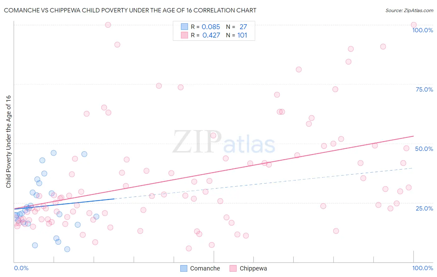 Comanche vs Chippewa Child Poverty Under the Age of 16