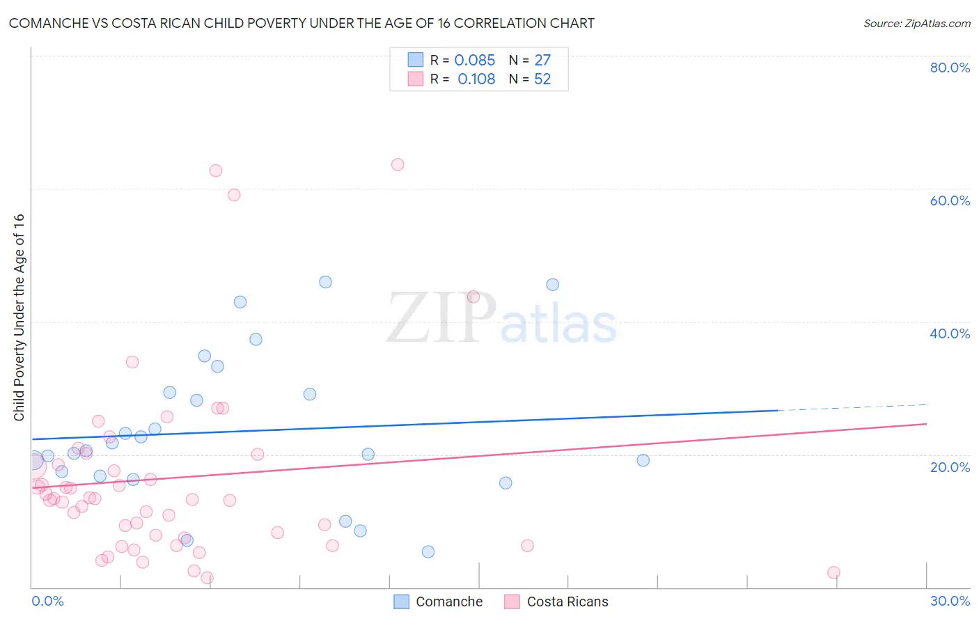 Comanche vs Costa Rican Child Poverty Under the Age of 16