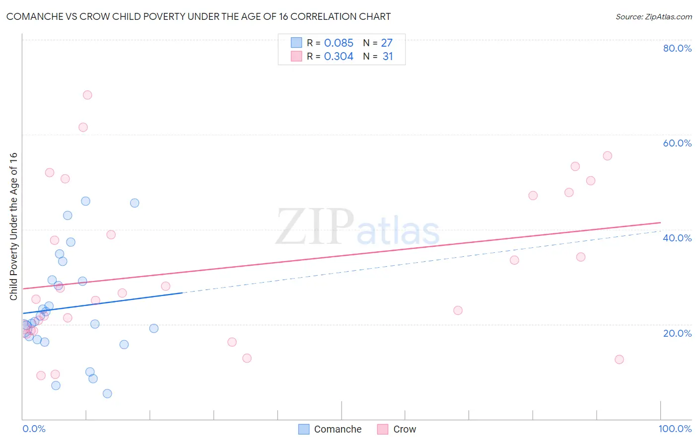 Comanche vs Crow Child Poverty Under the Age of 16