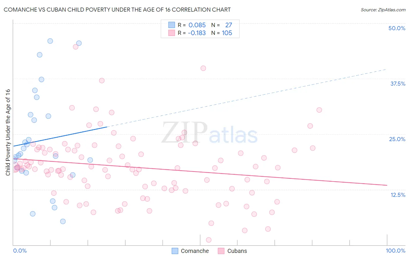 Comanche vs Cuban Child Poverty Under the Age of 16