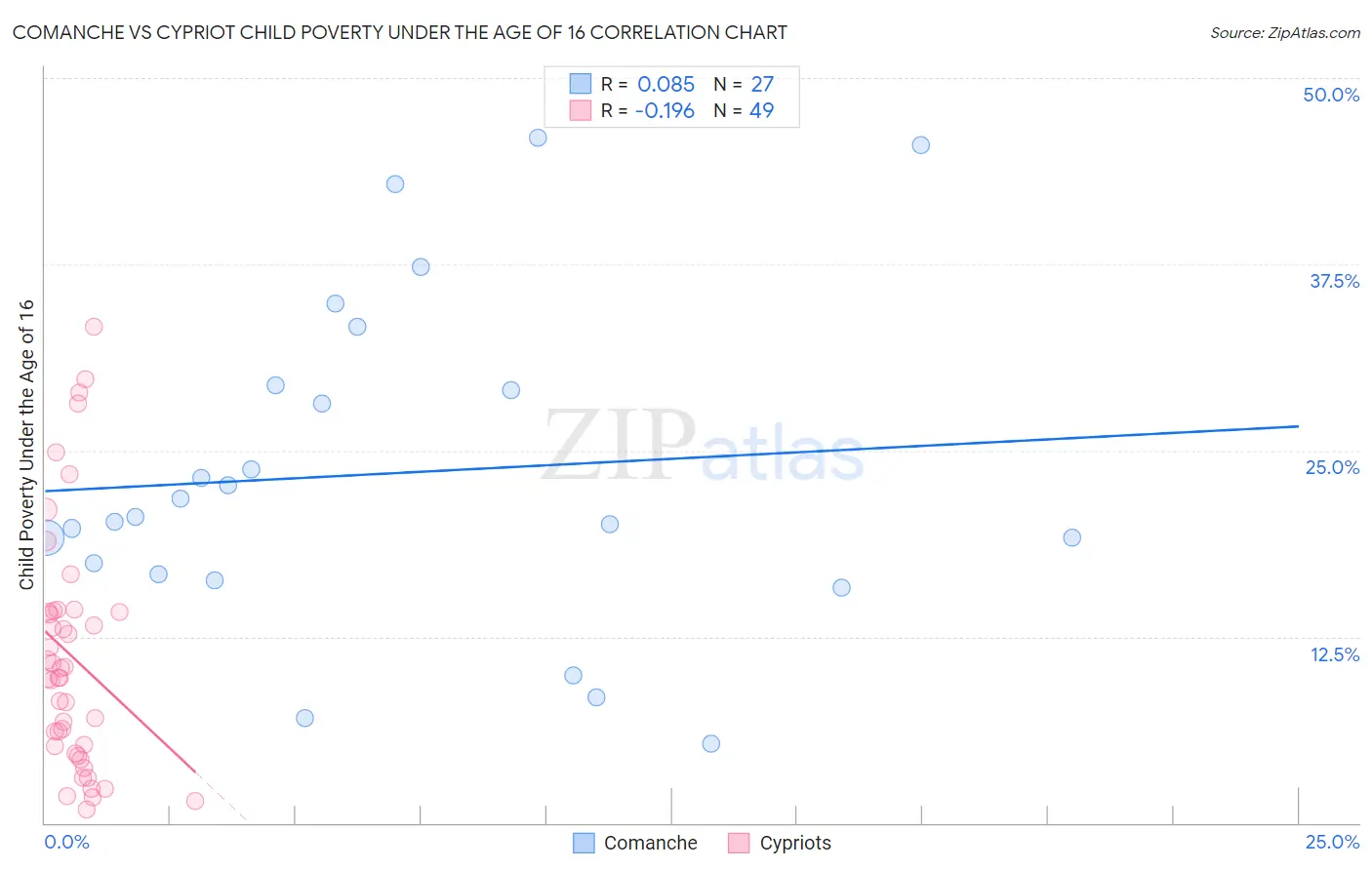 Comanche vs Cypriot Child Poverty Under the Age of 16