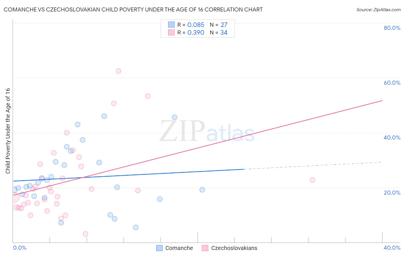 Comanche vs Czechoslovakian Child Poverty Under the Age of 16