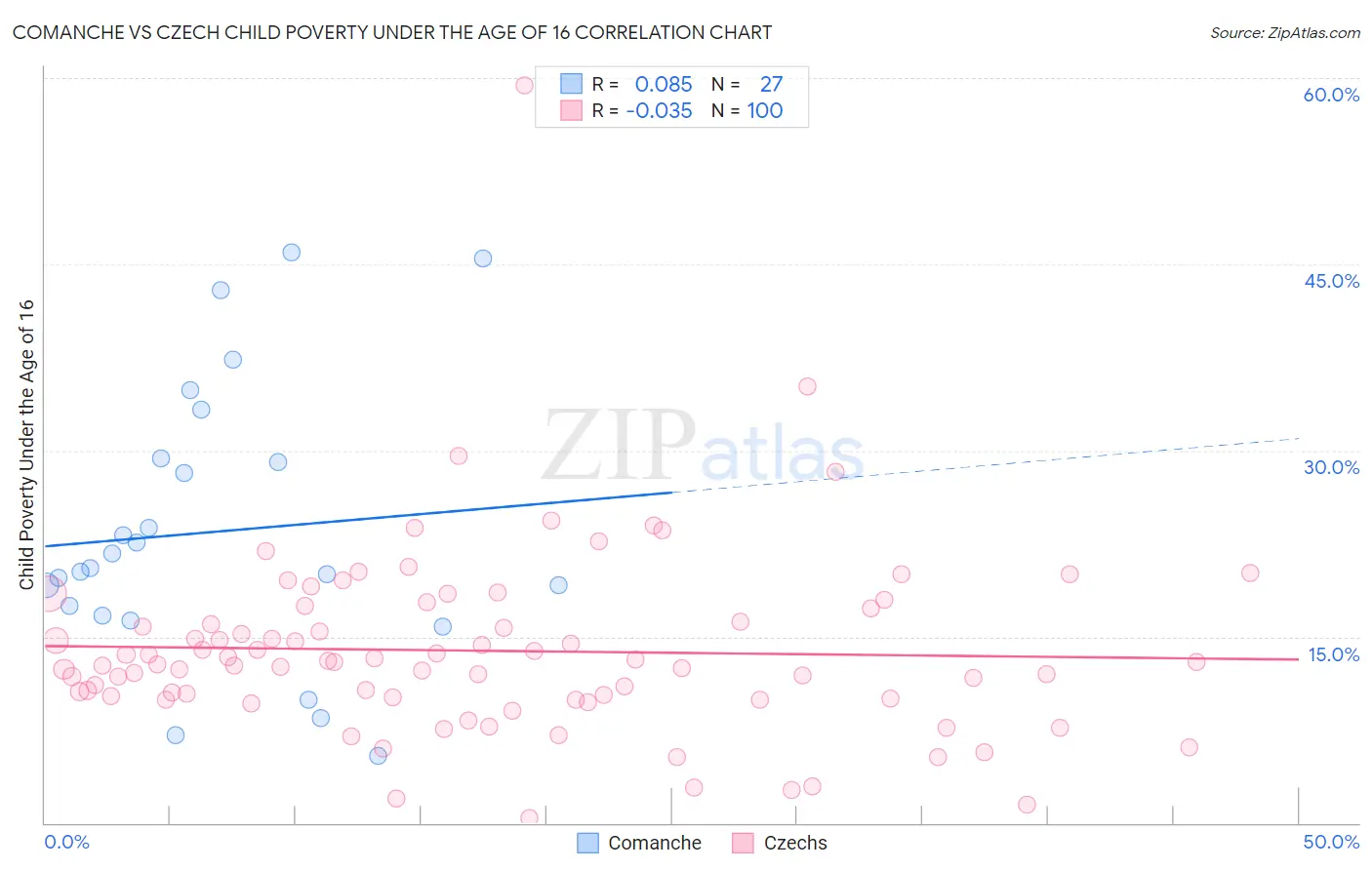 Comanche vs Czech Child Poverty Under the Age of 16