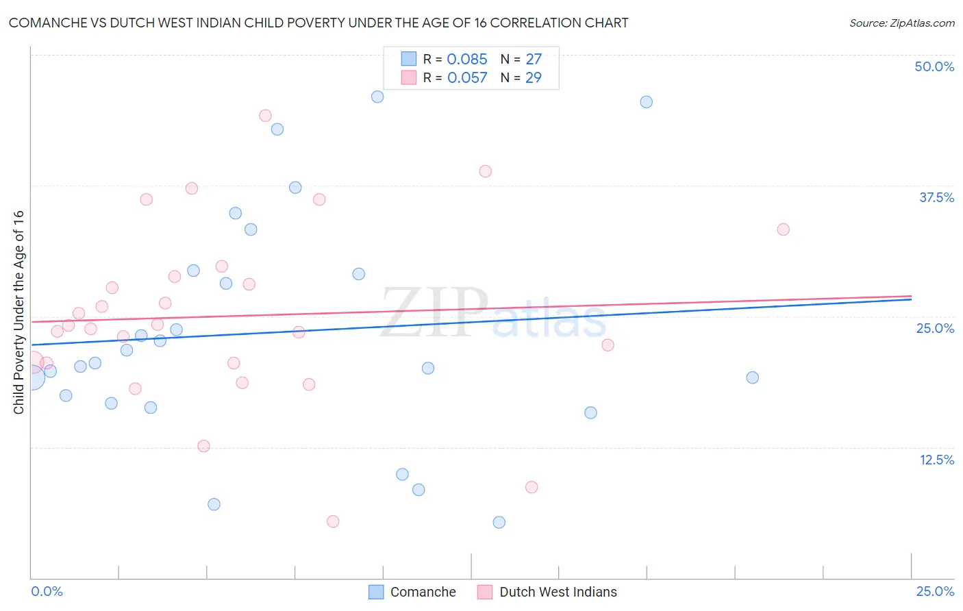 Comanche vs Dutch West Indian Child Poverty Under the Age of 16