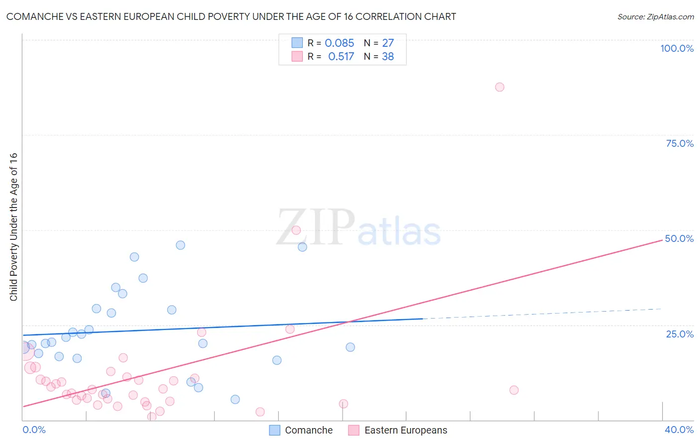 Comanche vs Eastern European Child Poverty Under the Age of 16