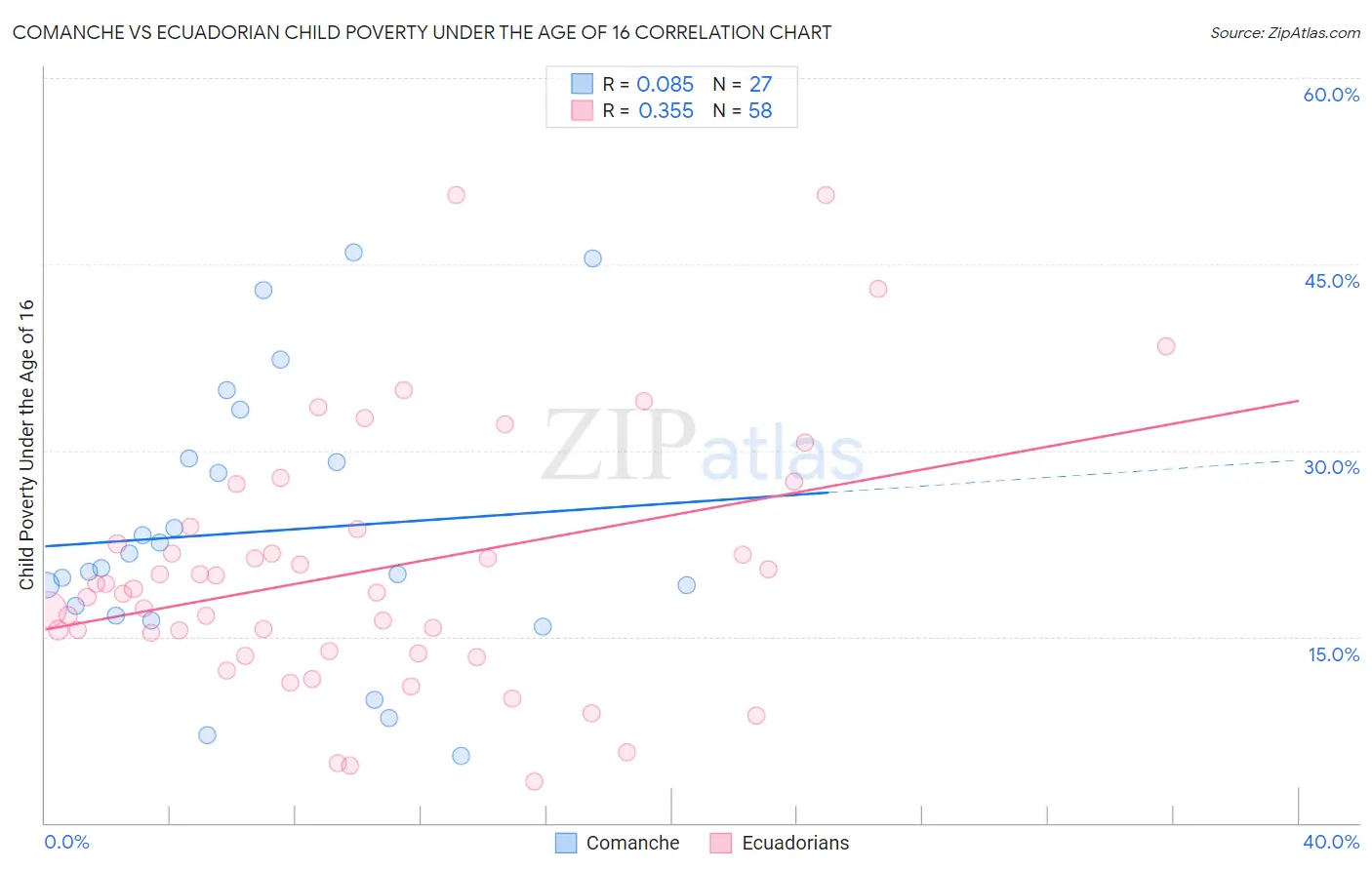 Comanche vs Ecuadorian Child Poverty Under the Age of 16