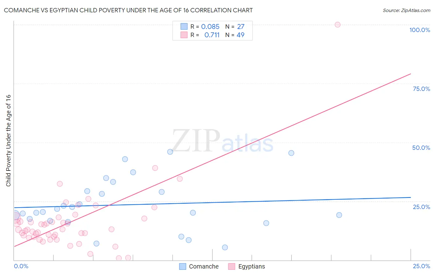Comanche vs Egyptian Child Poverty Under the Age of 16