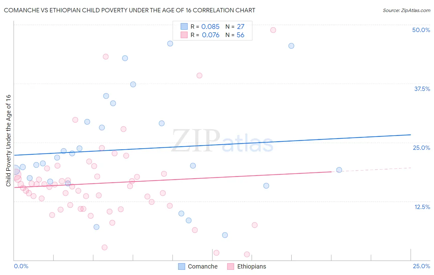 Comanche vs Ethiopian Child Poverty Under the Age of 16