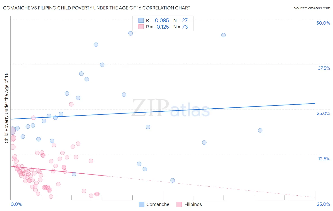 Comanche vs Filipino Child Poverty Under the Age of 16