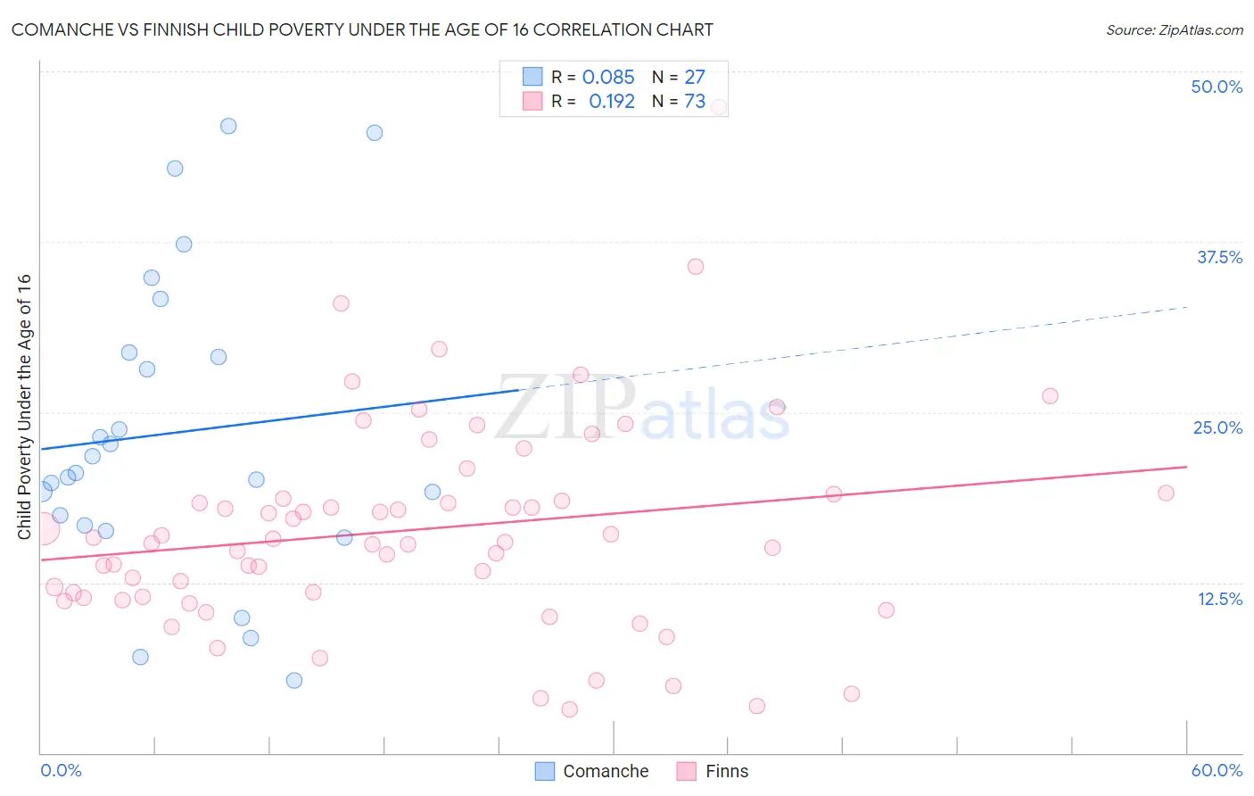 Comanche vs Finnish Child Poverty Under the Age of 16