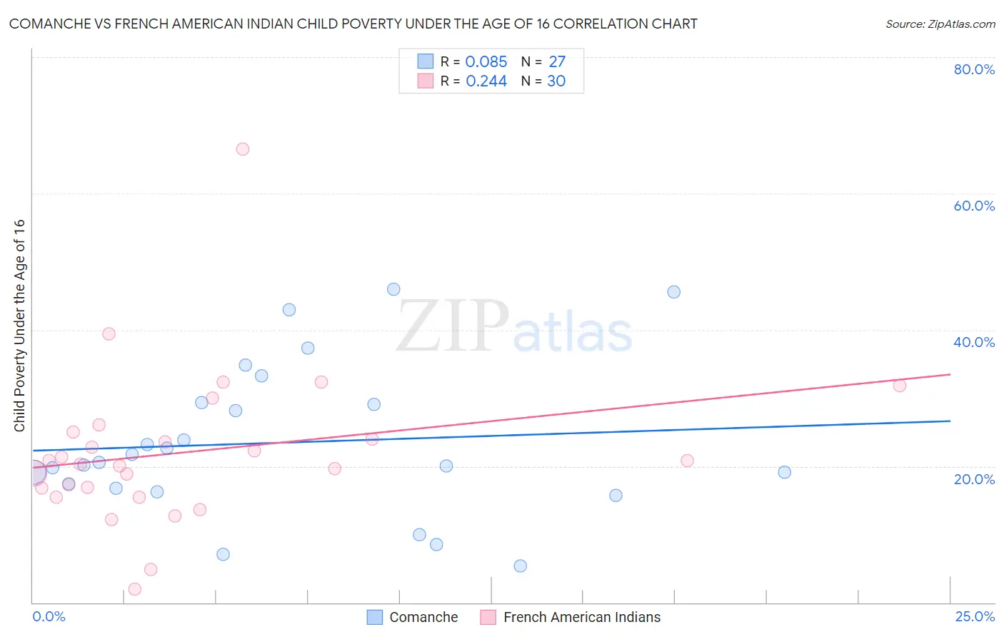 Comanche vs French American Indian Child Poverty Under the Age of 16