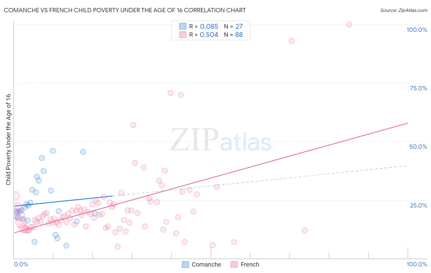 Comanche vs French Child Poverty Under the Age of 16