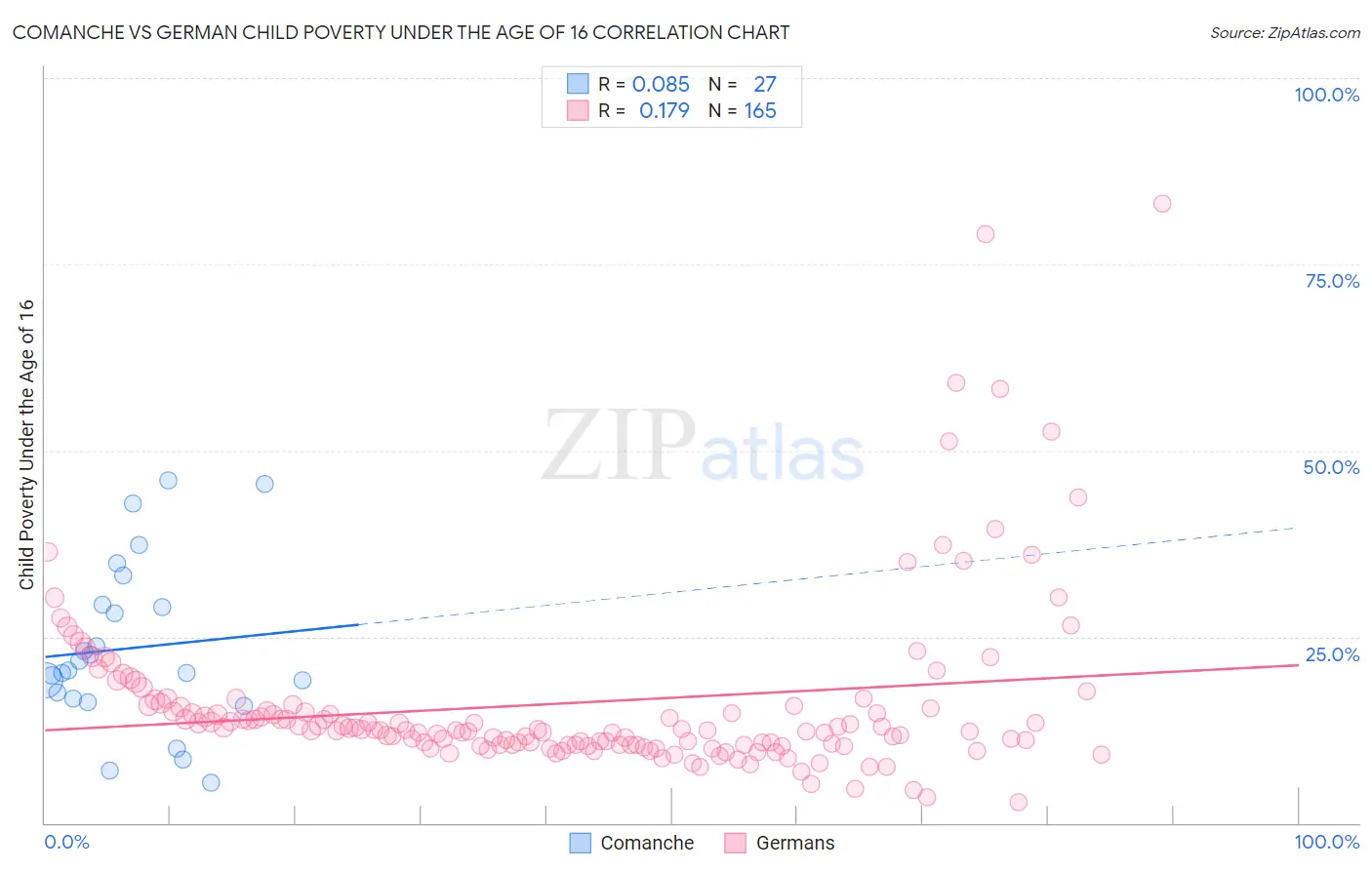 Comanche vs German Child Poverty Under the Age of 16