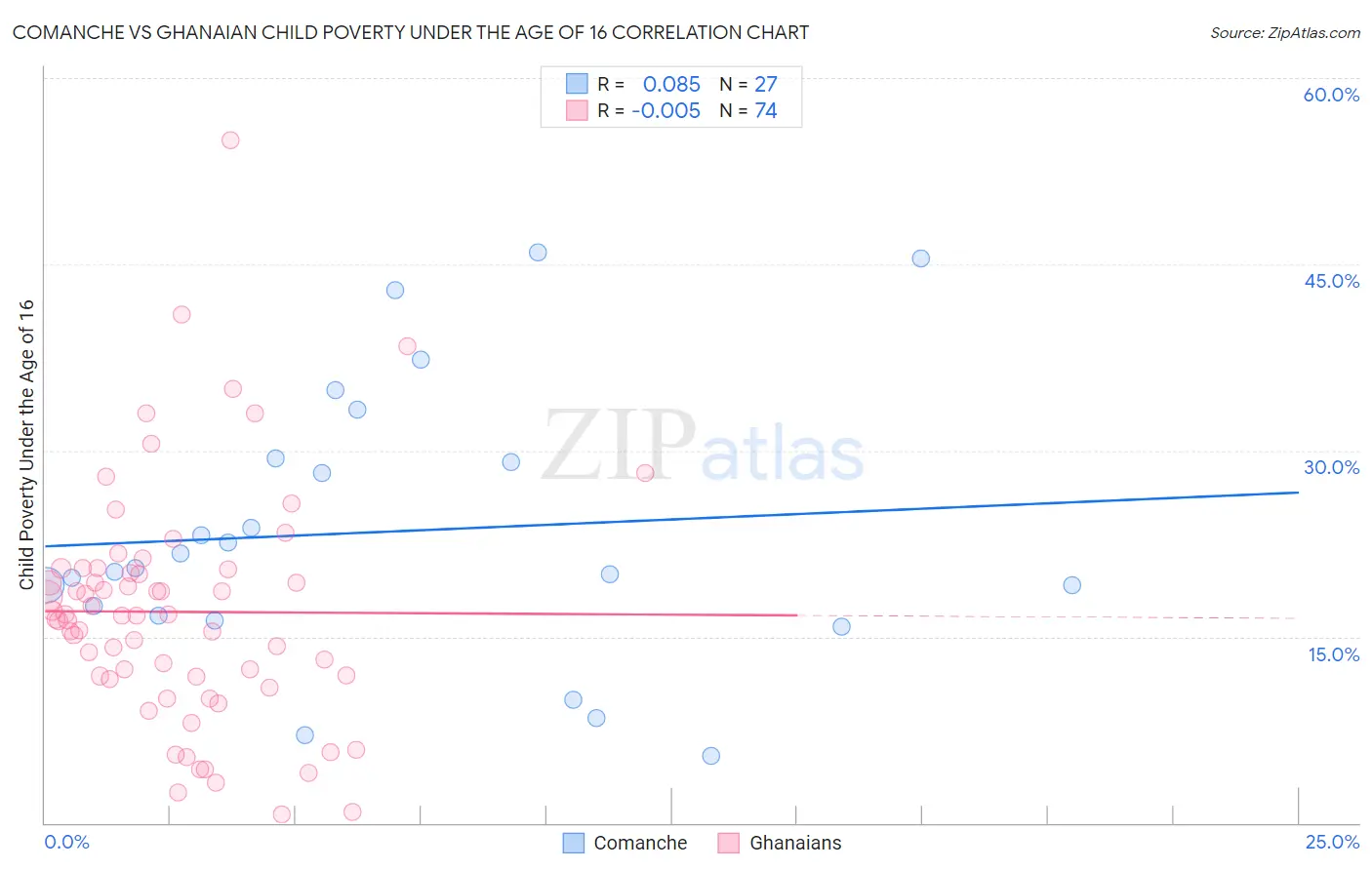 Comanche vs Ghanaian Child Poverty Under the Age of 16