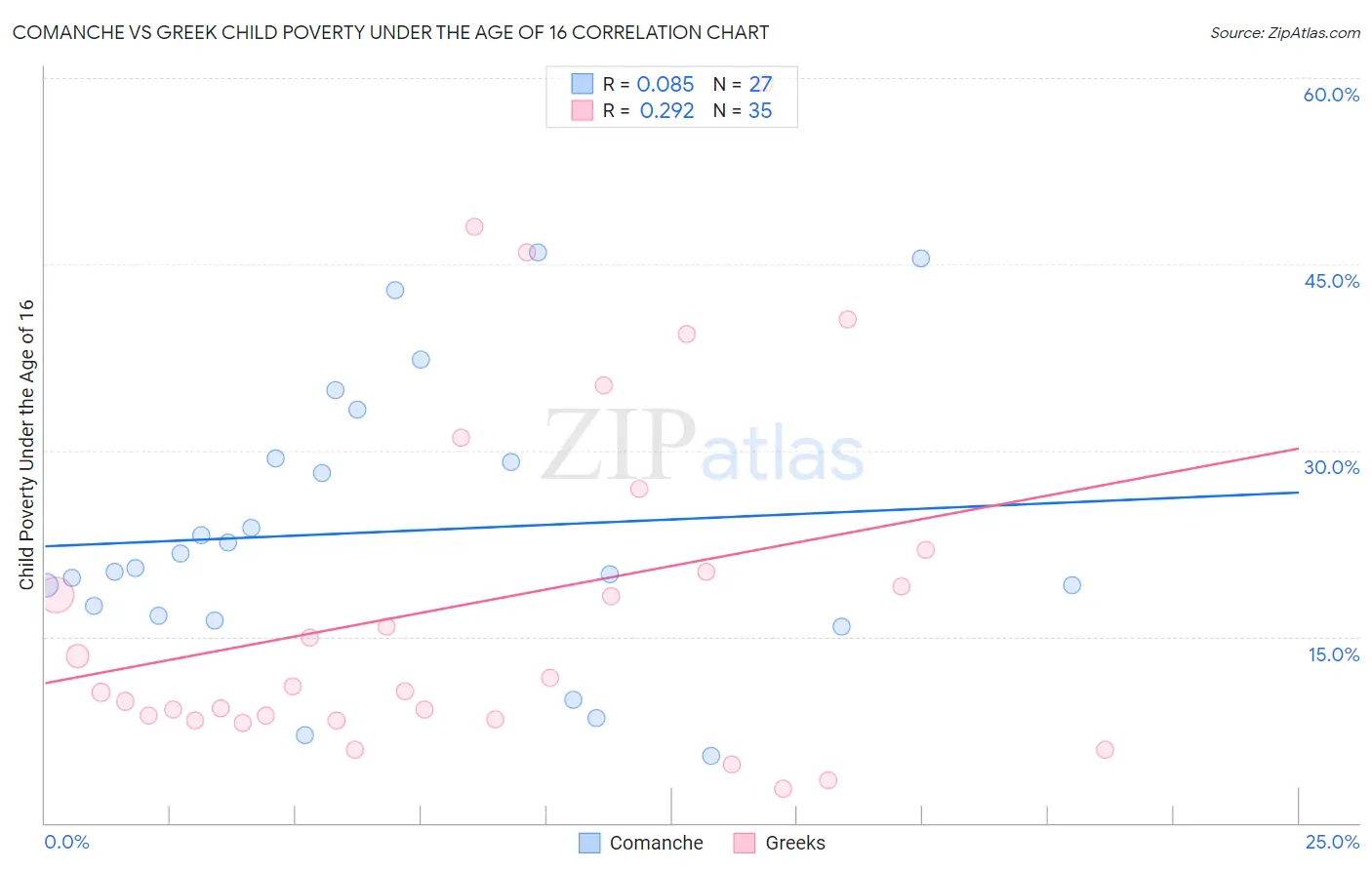 Comanche vs Greek Child Poverty Under the Age of 16
