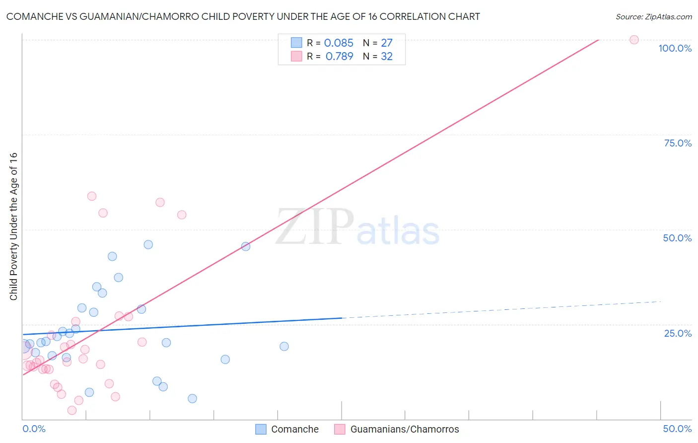 Comanche vs Guamanian/Chamorro Child Poverty Under the Age of 16