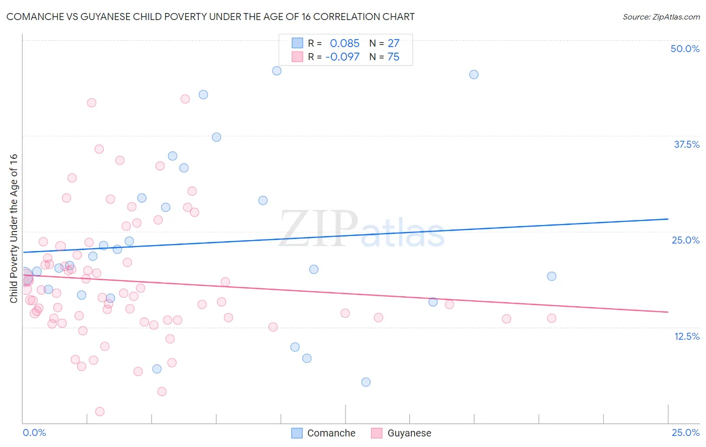 Comanche vs Guyanese Child Poverty Under the Age of 16