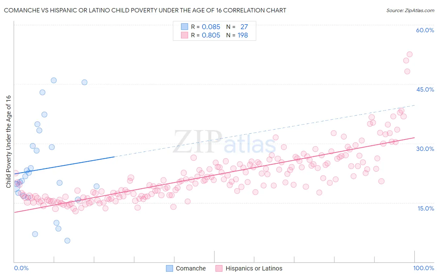 Comanche vs Hispanic or Latino Child Poverty Under the Age of 16