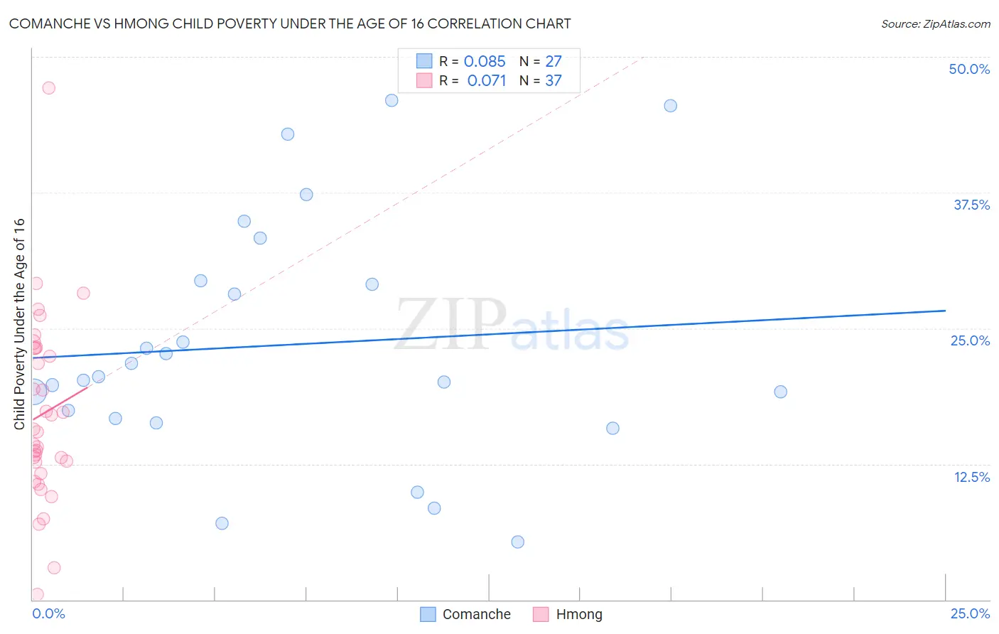 Comanche vs Hmong Child Poverty Under the Age of 16