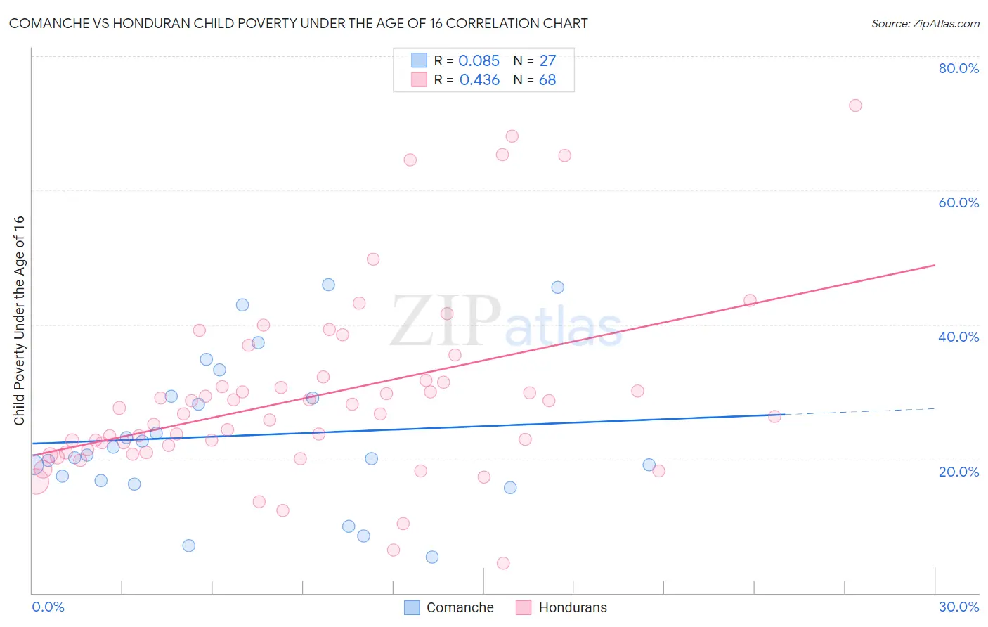 Comanche vs Honduran Child Poverty Under the Age of 16