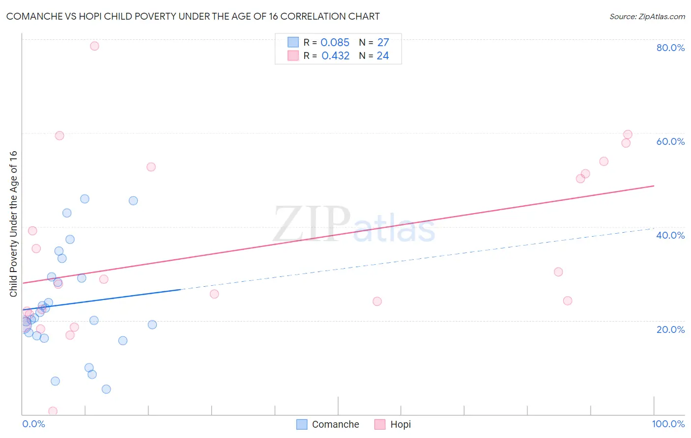 Comanche vs Hopi Child Poverty Under the Age of 16