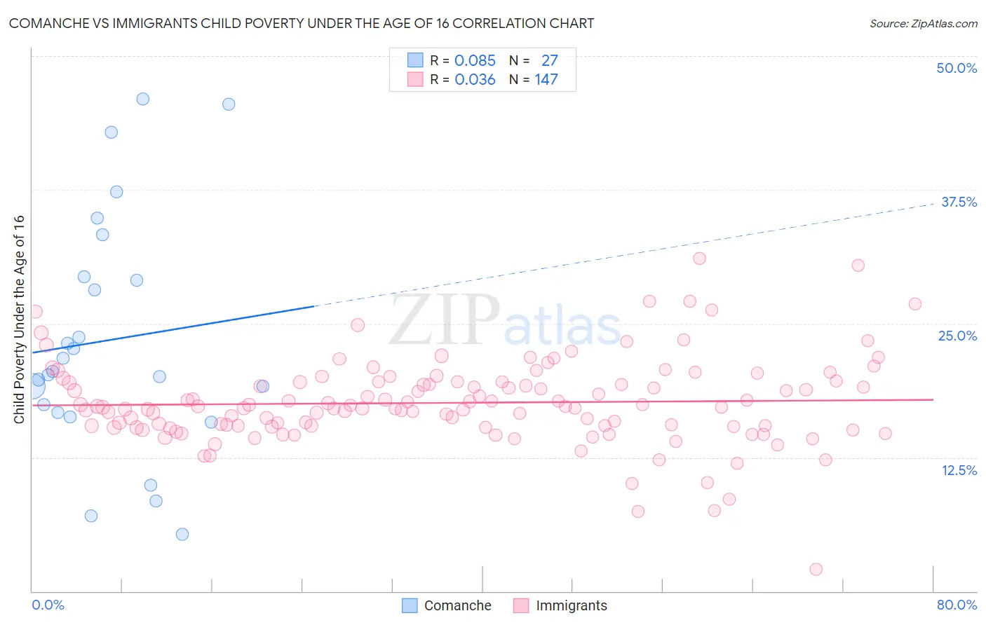 Comanche vs Immigrants Child Poverty Under the Age of 16