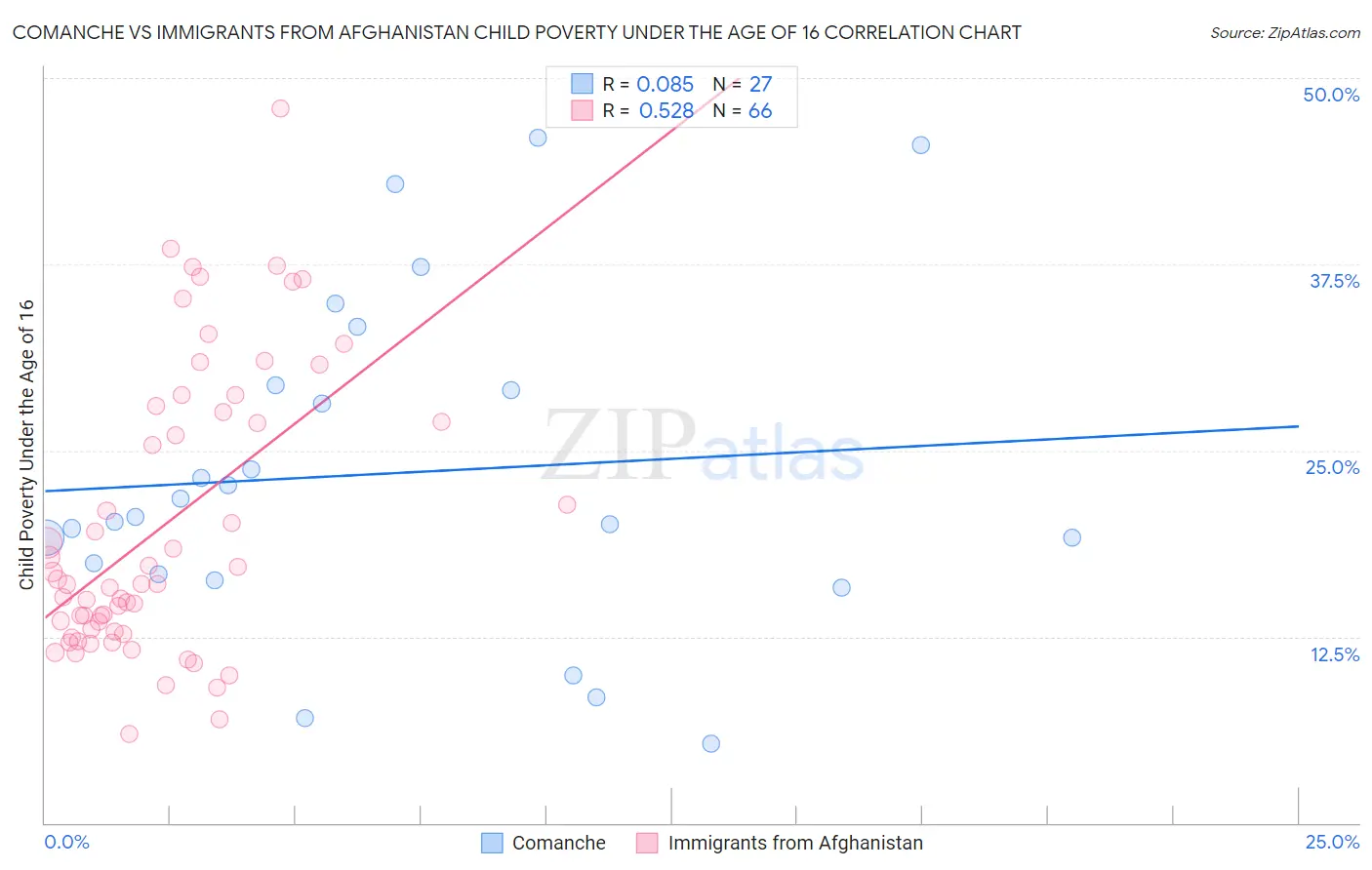 Comanche vs Immigrants from Afghanistan Child Poverty Under the Age of 16