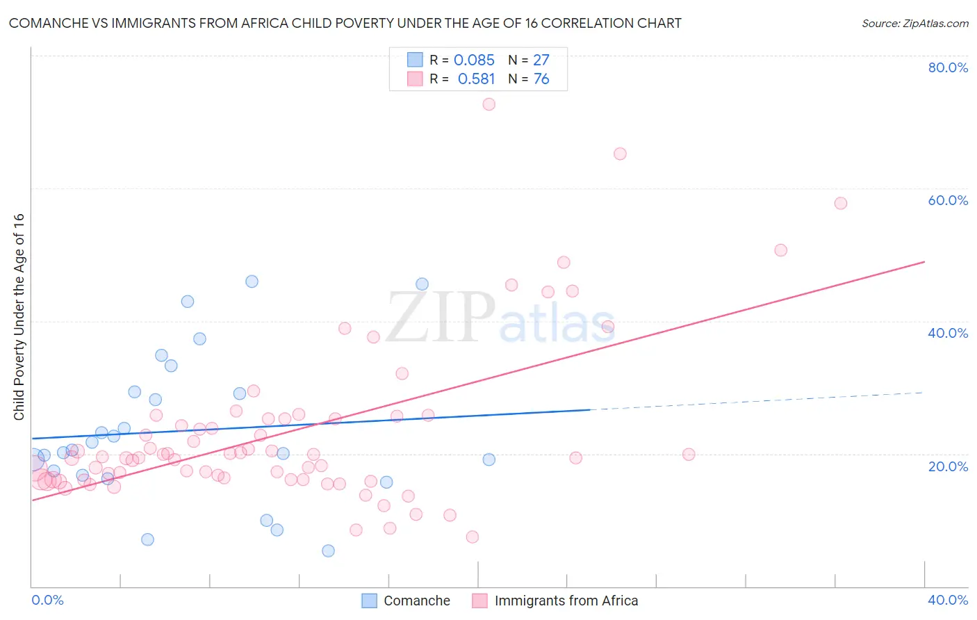 Comanche vs Immigrants from Africa Child Poverty Under the Age of 16