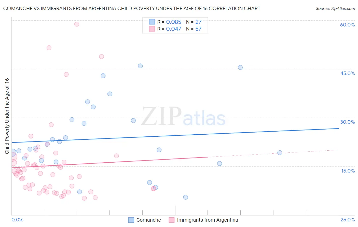 Comanche vs Immigrants from Argentina Child Poverty Under the Age of 16