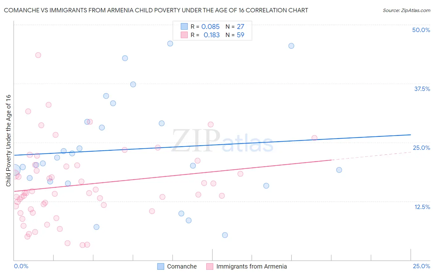 Comanche vs Immigrants from Armenia Child Poverty Under the Age of 16
