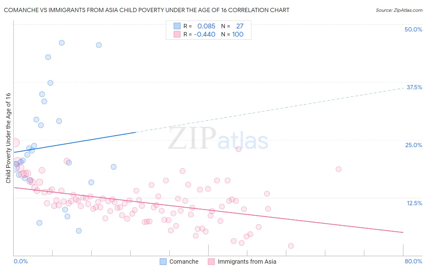 Comanche vs Immigrants from Asia Child Poverty Under the Age of 16
