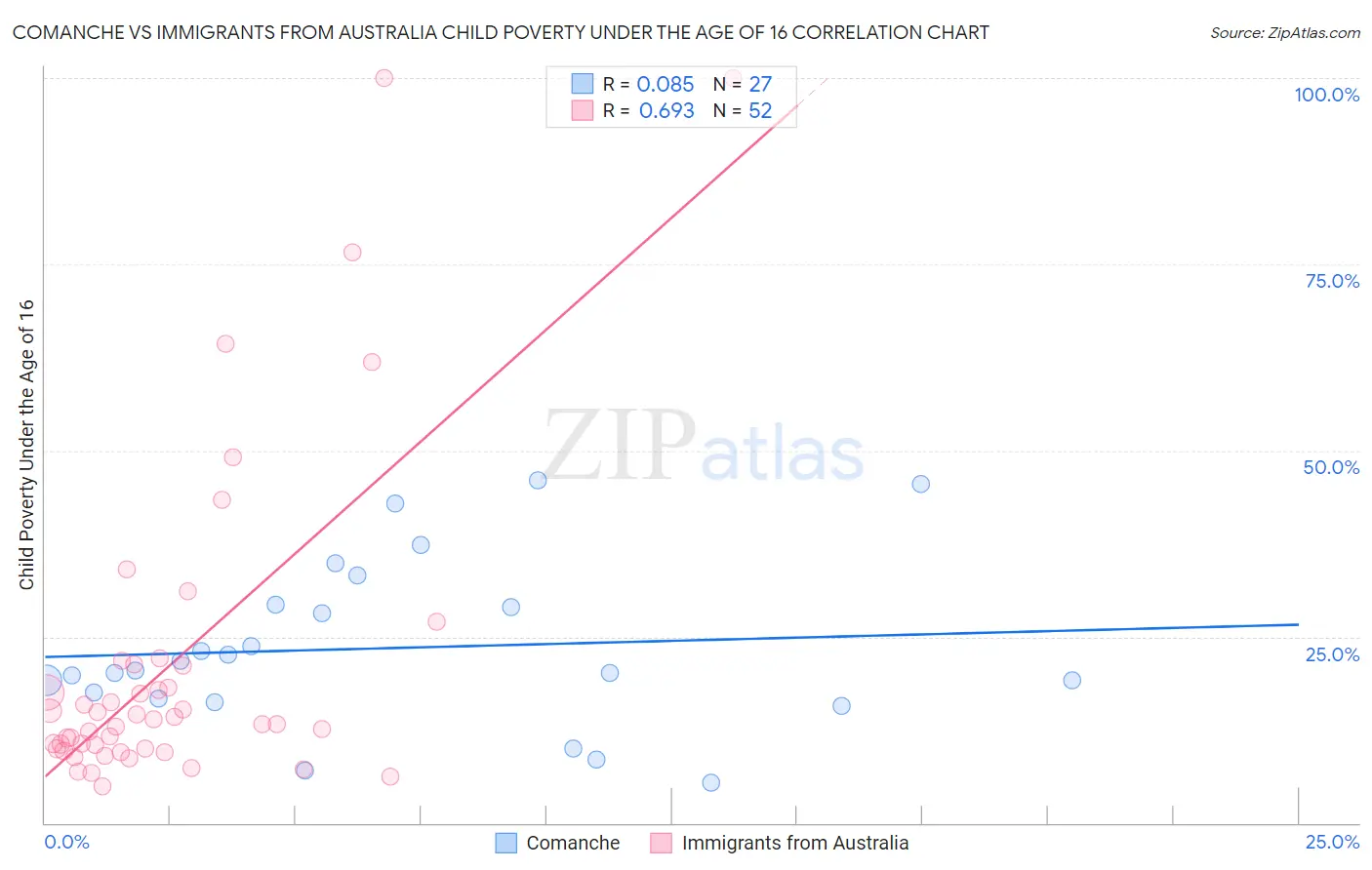 Comanche vs Immigrants from Australia Child Poverty Under the Age of 16