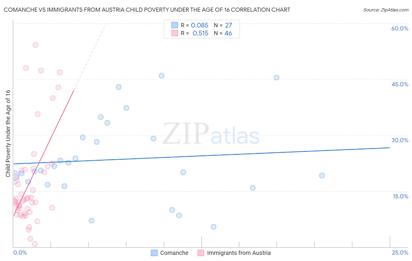 Comanche vs Immigrants from Austria Child Poverty Under the Age of 16