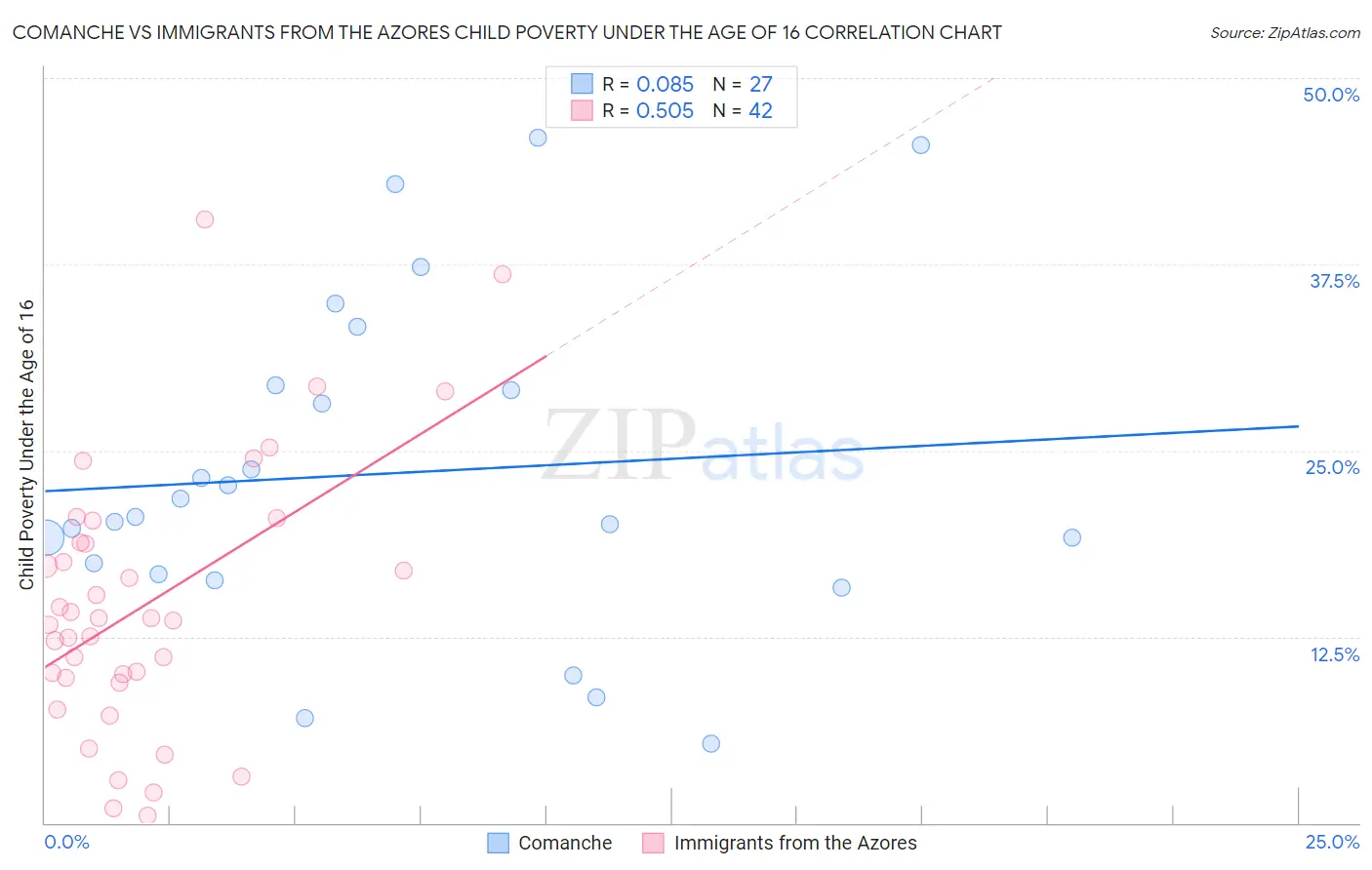 Comanche vs Immigrants from the Azores Child Poverty Under the Age of 16