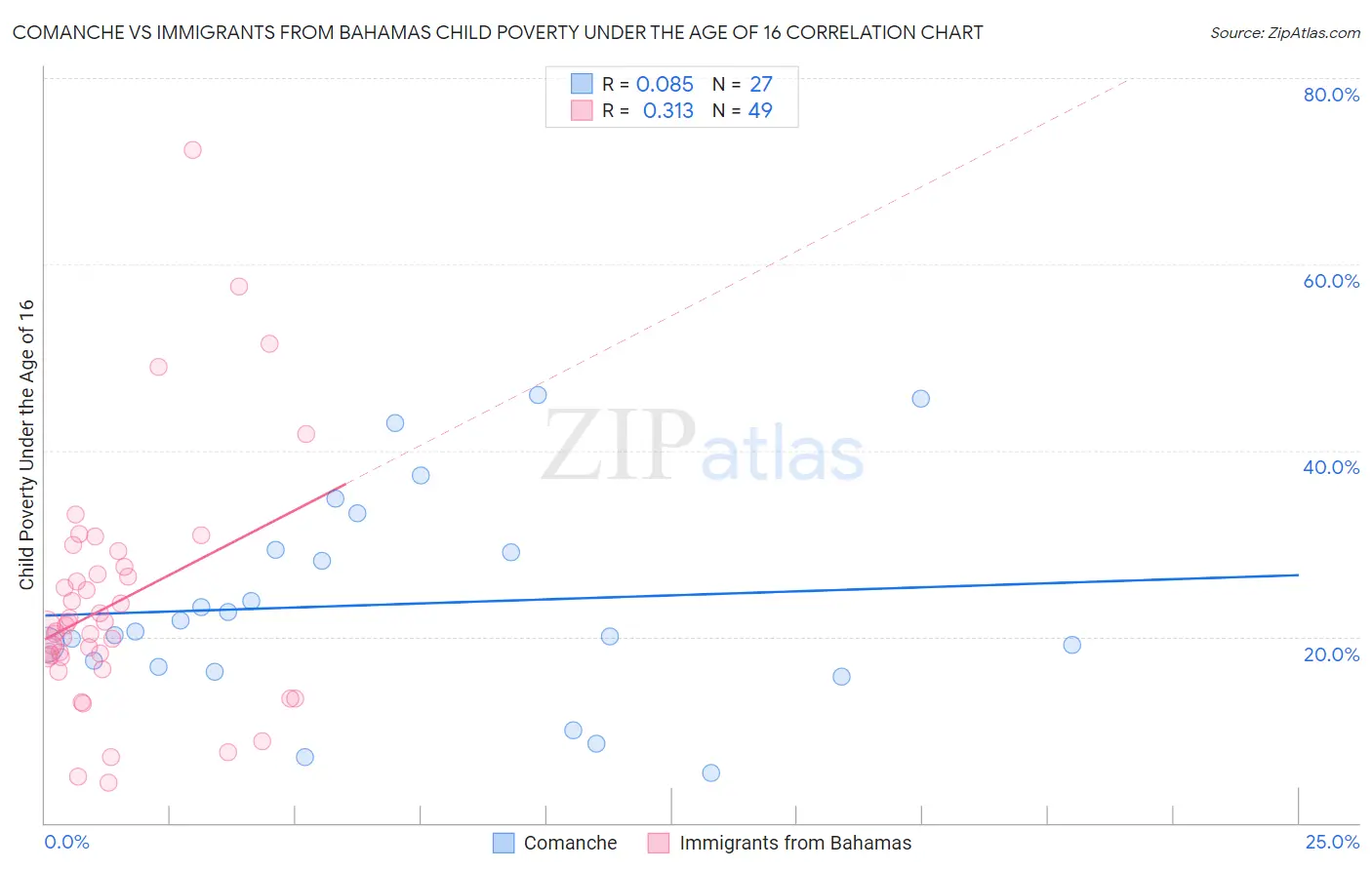 Comanche vs Immigrants from Bahamas Child Poverty Under the Age of 16