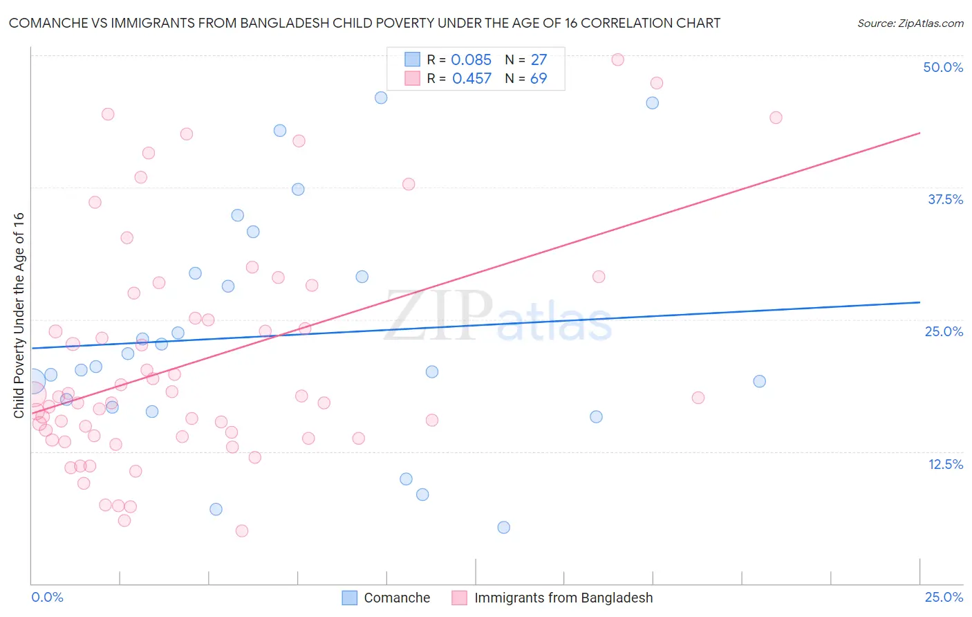 Comanche vs Immigrants from Bangladesh Child Poverty Under the Age of 16