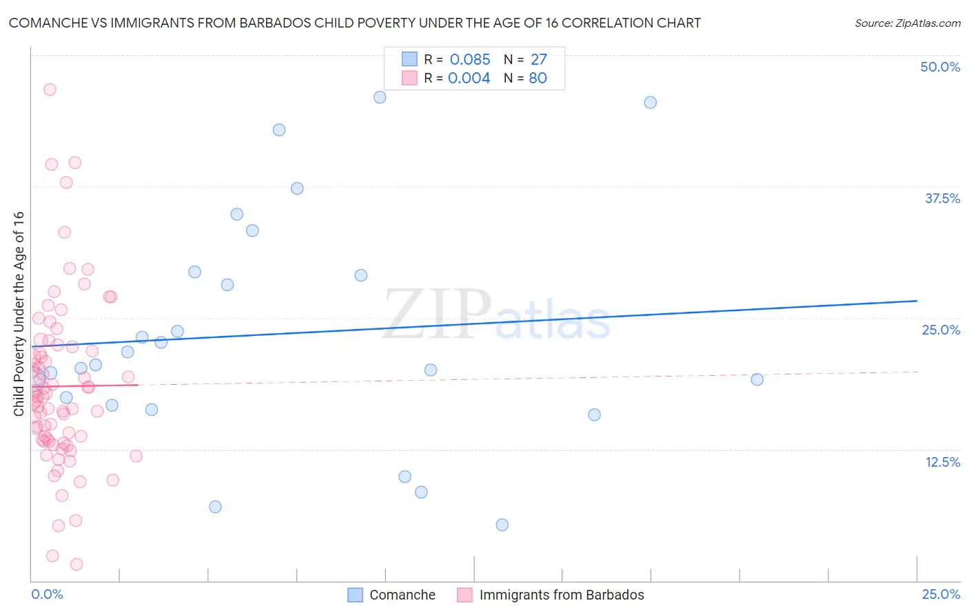 Comanche vs Immigrants from Barbados Child Poverty Under the Age of 16