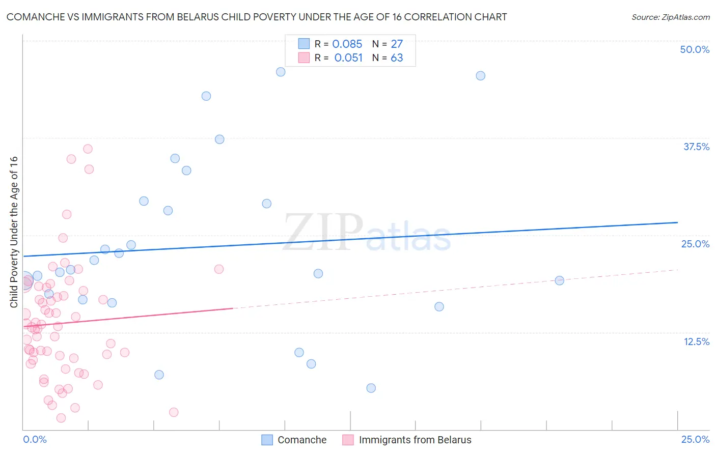 Comanche vs Immigrants from Belarus Child Poverty Under the Age of 16