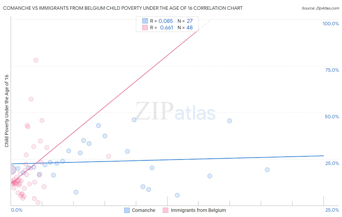 Comanche vs Immigrants from Belgium Child Poverty Under the Age of 16
