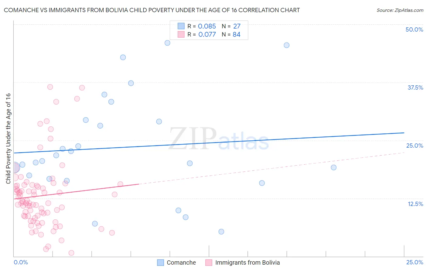 Comanche vs Immigrants from Bolivia Child Poverty Under the Age of 16