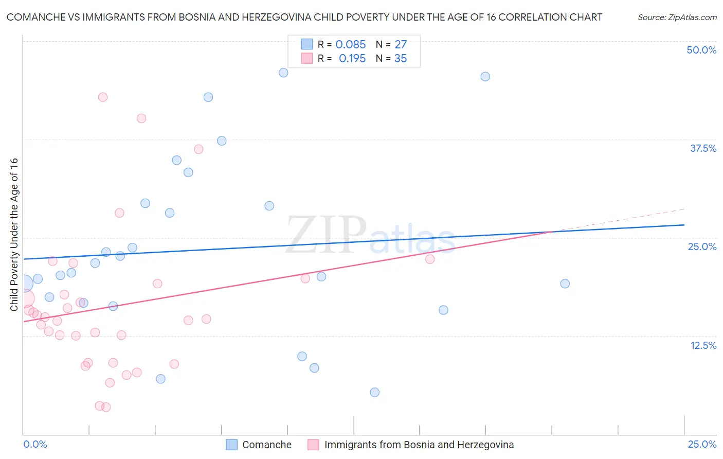 Comanche vs Immigrants from Bosnia and Herzegovina Child Poverty Under the Age of 16