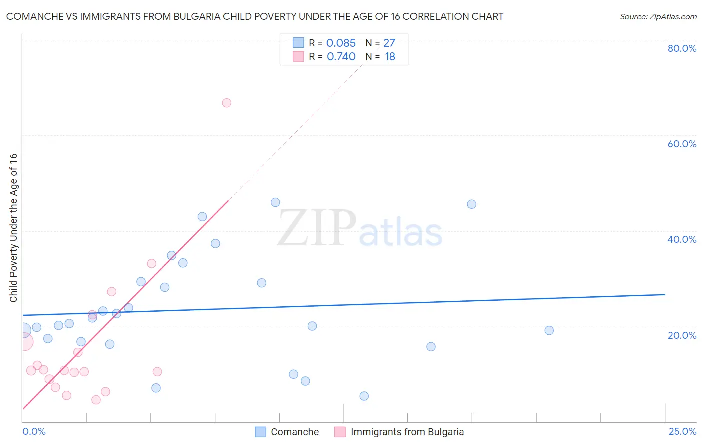 Comanche vs Immigrants from Bulgaria Child Poverty Under the Age of 16