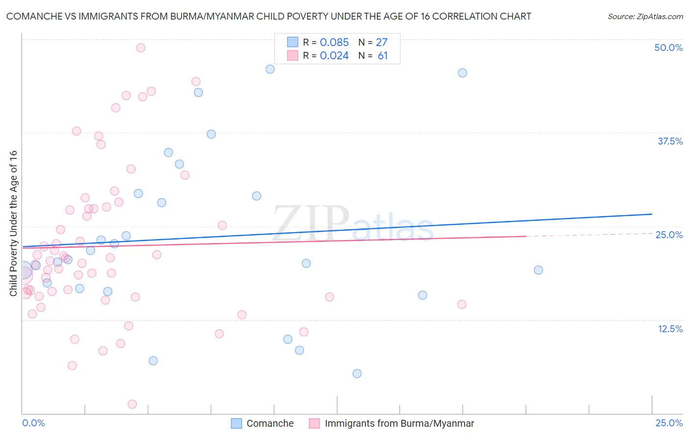 Comanche vs Immigrants from Burma/Myanmar Child Poverty Under the Age of 16